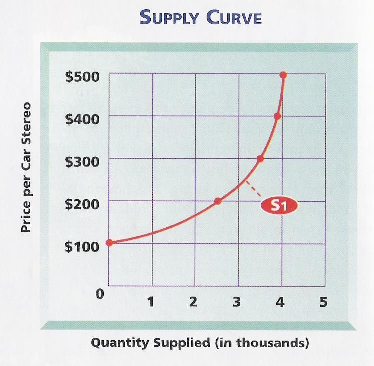 Sect. 2: Changes in Supply Like demand curves, supply curves illustrate a products market at a specific period of time (snapshot) Because the