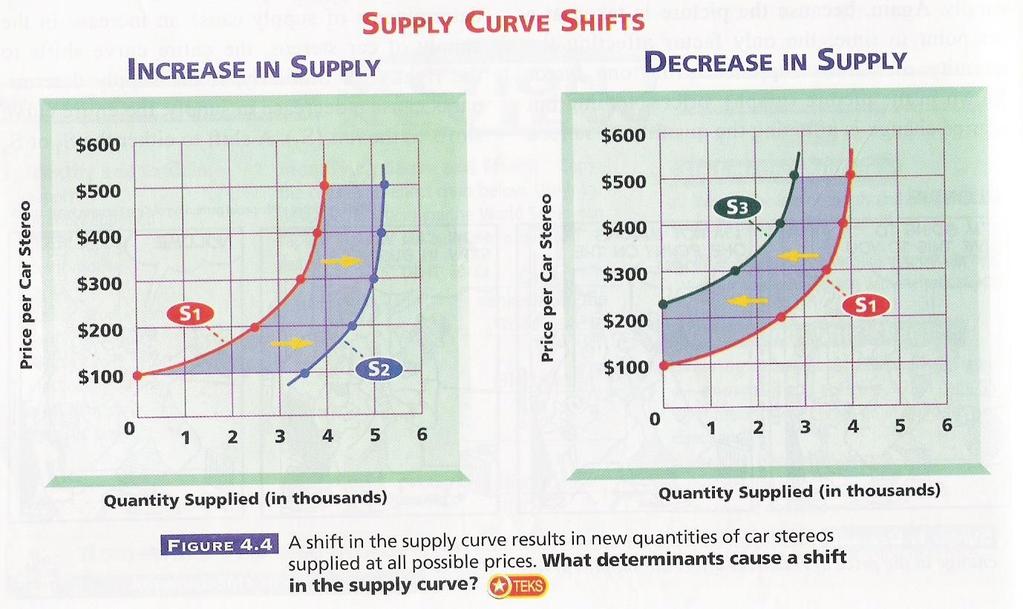 Shift In The Supply Curve Supply can increase or decrease