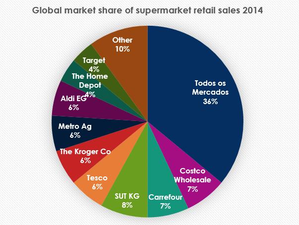 Global market share of