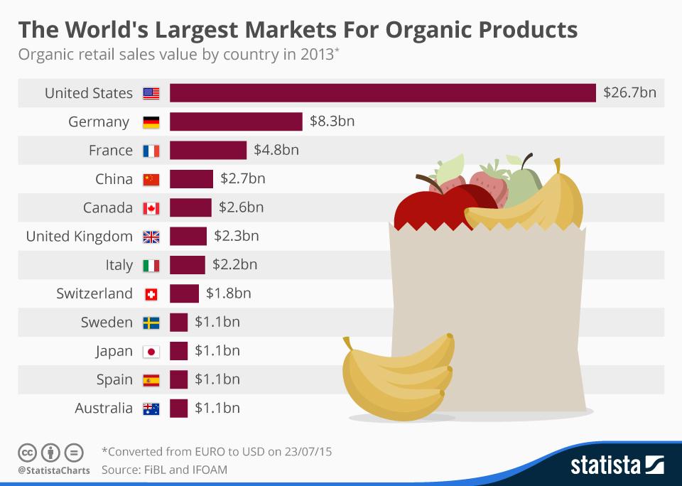 ITEM 2: SUPERMARKET SALES OF ORGANIC PRODUCTS ARE A BIG GROWTH AREA Relatively,