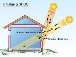 Energy Efficiency and Glazing Glazing performance NCC definitions for Total System U-Value and Total System Solar Heat Gain Coefficient (SHGC) Includes the glass, frame and any air spaces Total