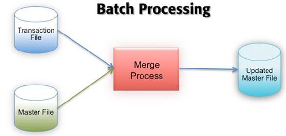 TPS Methods: Batch vs.