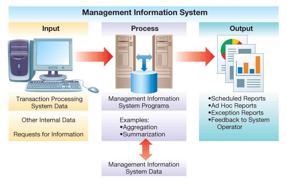 System Architecture: Management