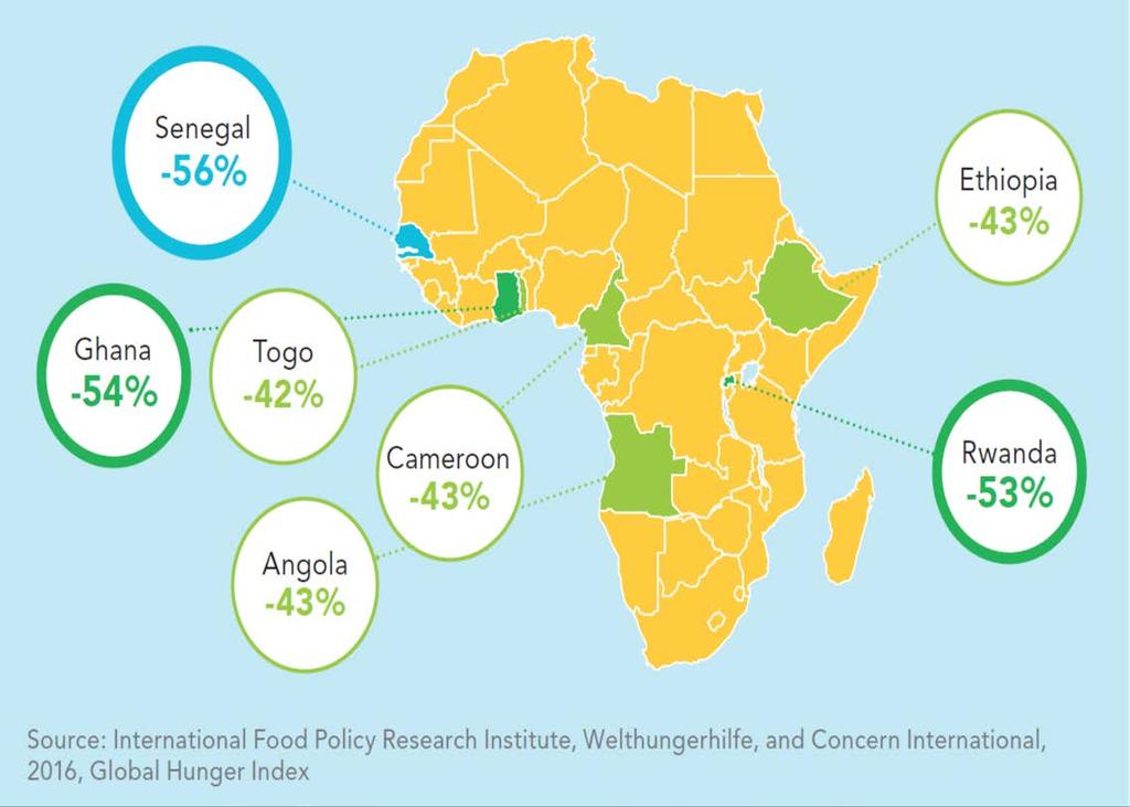 THE SEARCH FOR LESSONS IN FIGHTING MALNUTRITION Country Case Studies Between 2000 and 2016 seven countries significantly reduced undernourishment, child