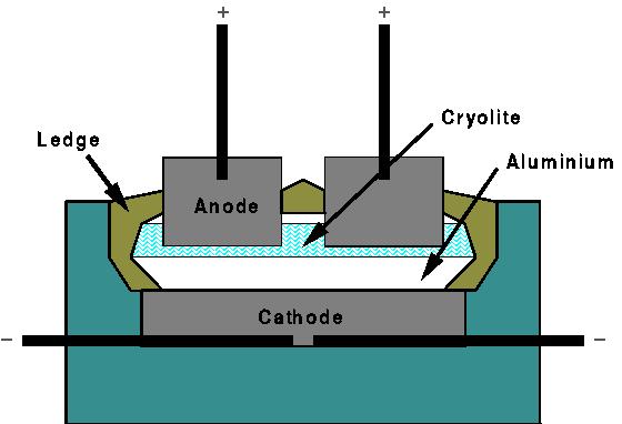 Figure 1: Cross-section of a alumina reduction cell schematic drawing mathematical models have to deal with two essential topics, namely thermoelectrics and magnetohydrodynamics.
