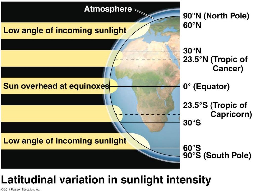 Global Climate Patterns: Sunlight intensity