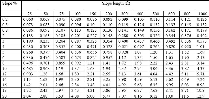 Values of topographic factor LS of USLE for specific