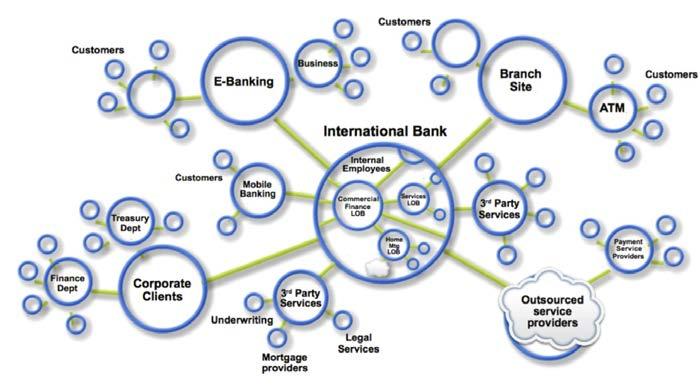 Business Networks, Markets & Wealth Business Networks benefit from connectivity Connected customers, suppliers, banks, partners Cross geography & regulatory boundary Wealth is generated by the flow