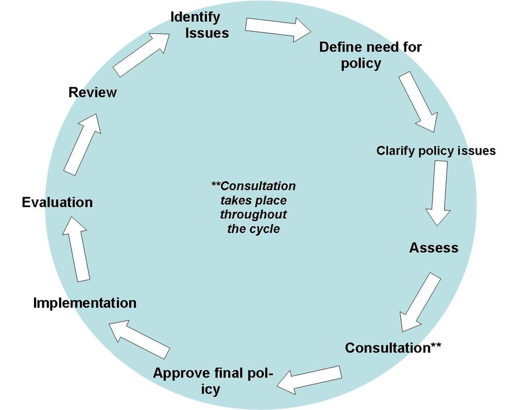 Stages of Policy Development The policy development process can be conceived of as a cycle as shown in Figure 1.
