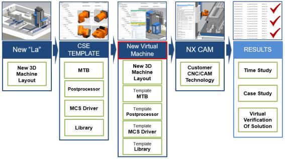 3.2. Methodology of Creating Machine Tool CSE Simulator This methodology is based on the principle of using Optimized Machine Tool Layout and CSE Template.