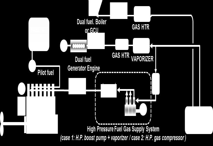 Typical System Configuration 4 stroke medium speed Gas
