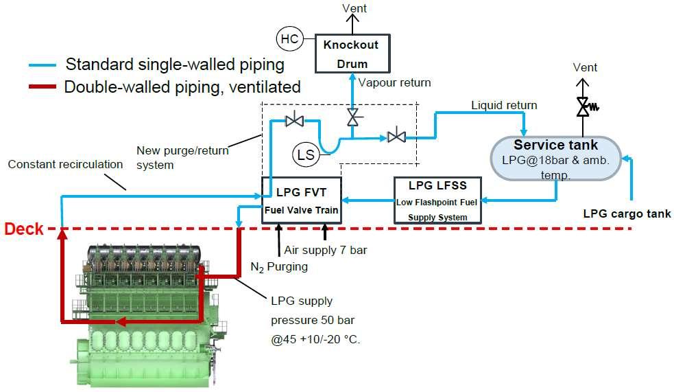 LPG Fuel Supply System
