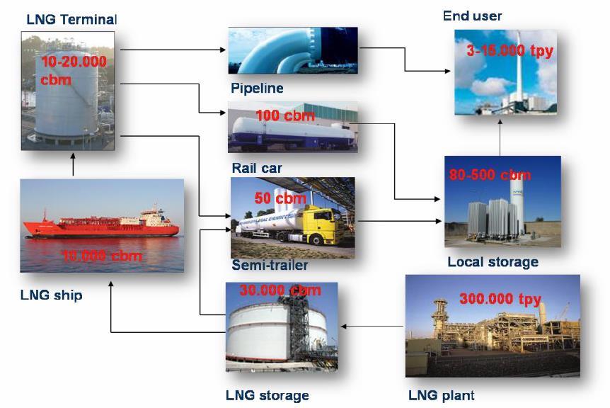 LNG: More flexibility through new technology Small scale LNG offers opportunities