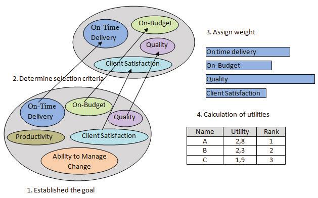 The supplier selection model in software development outsourcing utilizes the six criteria described in Table 2: on-time delivery, on-budget, quality, productivity, client satisfaction, ability to