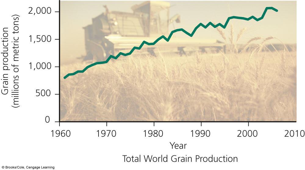 Green Revolution High-input industrialized agriculture to increase crop yields Three steps: Selectively breed and genetically engineer varieties of key crops (rice, wheat, and corn) Use large inputs
