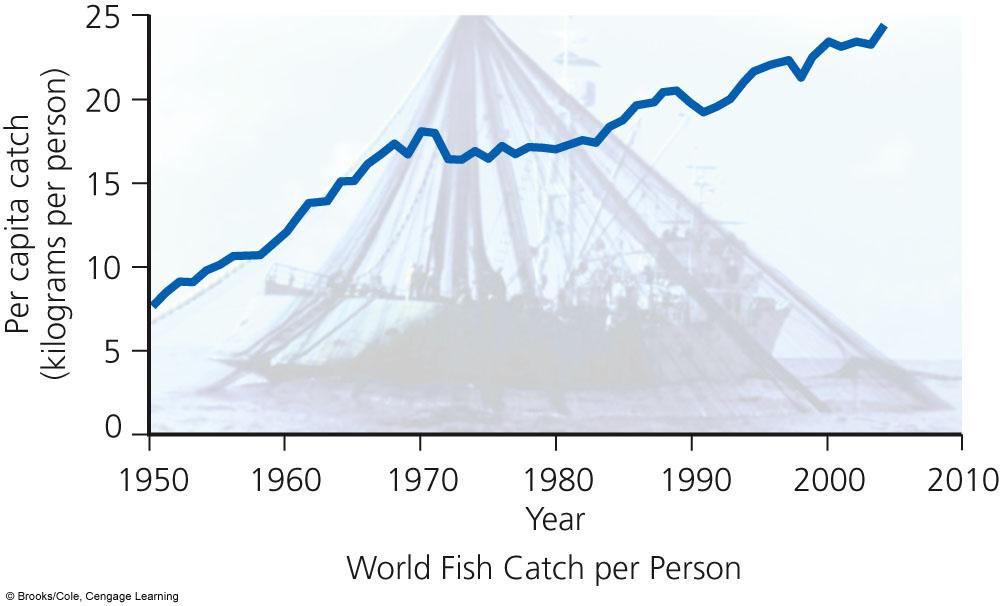 their populations 17 Fish and Shellfish Production Fishery - concentration of particular