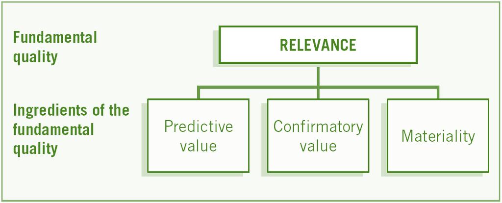01. RELEVANCE Information is material if omitting it or misstating it could