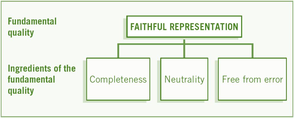 02. FAITHFUL REPRESENTATION An information item that is free from