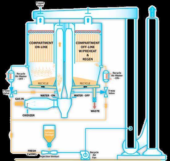 ADVANCED GAS CLEANING SYSTEMS / MULTI POLLUTANTCONTROL LOW-COST MACT COMPLIANCE SYSTEMS Design Benefits multiple reactors provide infinite turndown