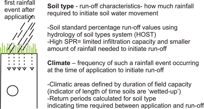 Period between pesticide application and the first rainfall event initiating runoff The interval between pesticide application and initiation of run-off is a function of both soil type and climate.