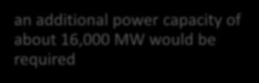 power capacity of about 16,000 MW would be required Investment in generation costs Not to
