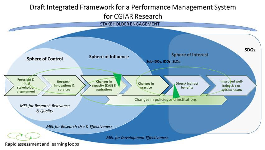 Annex 1: A Proposed Conceptual Framework for the Development of a Performance Management System for CGIAR Research Note: this document has been formulated by the Task Force on Indicators and