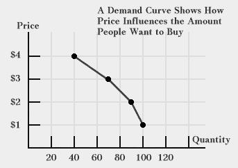 $2.00 90 $3.00 70 $4.00 40 Table A The same information can also be plotted on a graph as shown below in Figure A. This graphical representation is known as demand curve.