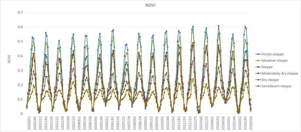 Input Datasets Normalized Difference Vegetation Index (NDVI) Measured by