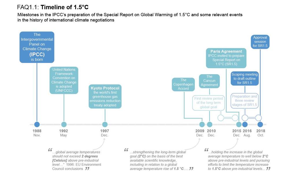 Caption: A timeline of notable dates in preparing the IPCC Special Report on Global Warming of 1.