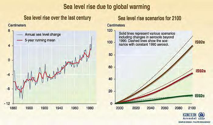 Sea Level Rising Sea level was projected to rise by 18 to 59 cm in the next 100 years (IPCC, 2007).