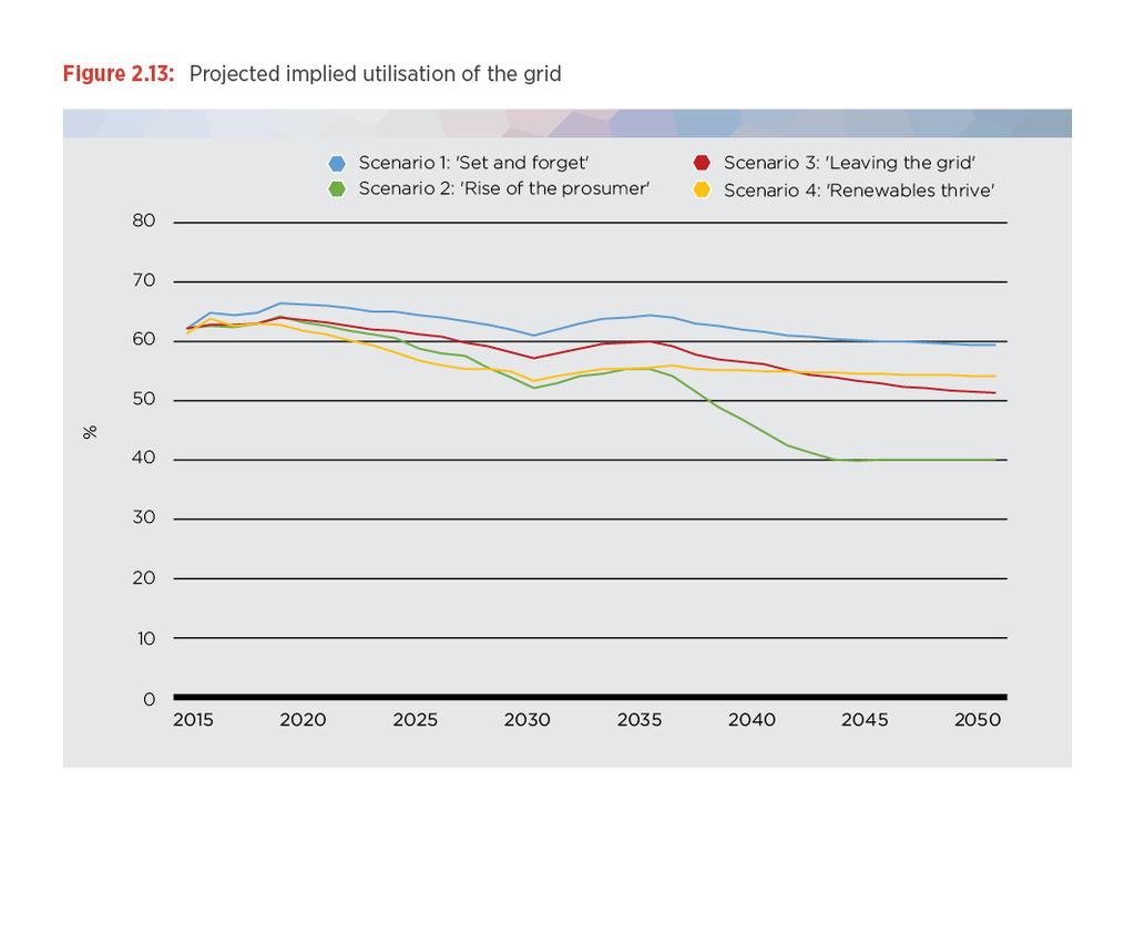 Grid under-utilisation is still a risk Declining utilisation remains a risk but these results are around 5-10