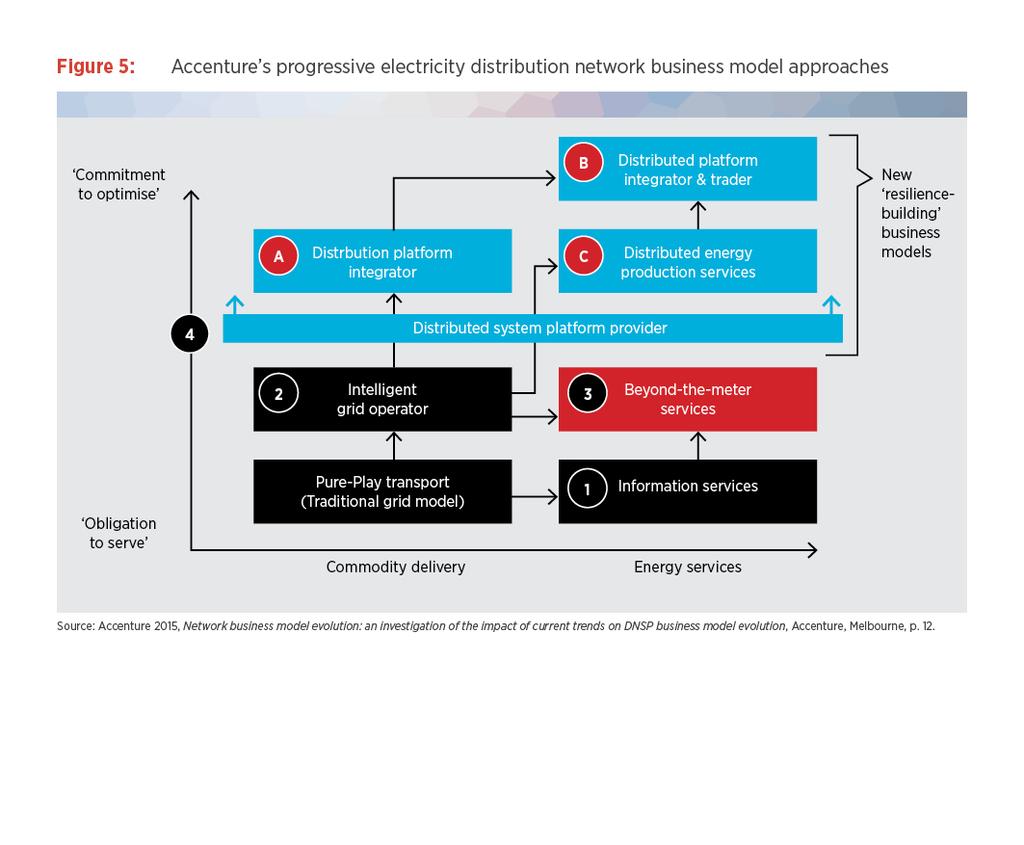Advanced business models Accenture: Advanced business model responses by energy networks may see a focus on Platform-Enabled services, supported by key operating principles: Being able to