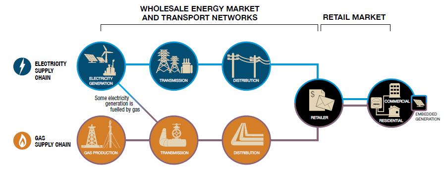 The traditional energy supply chain