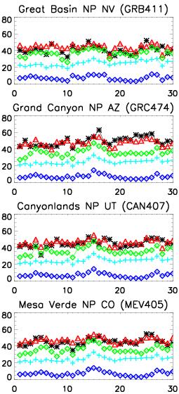 observed O 3 at western sites in March Ozone (ppbv) Background