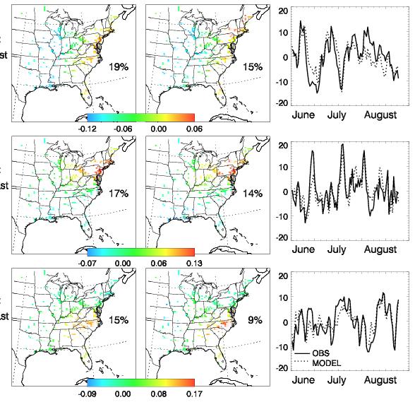EOF ANALYSIS: Characterize spatiotemporal variability of surface O 3 (daily 1-5 p.m. mean concentrations in summer 1995 over eastern U.S.) East-west EOF r 2 = 0.86 Slope = 1.