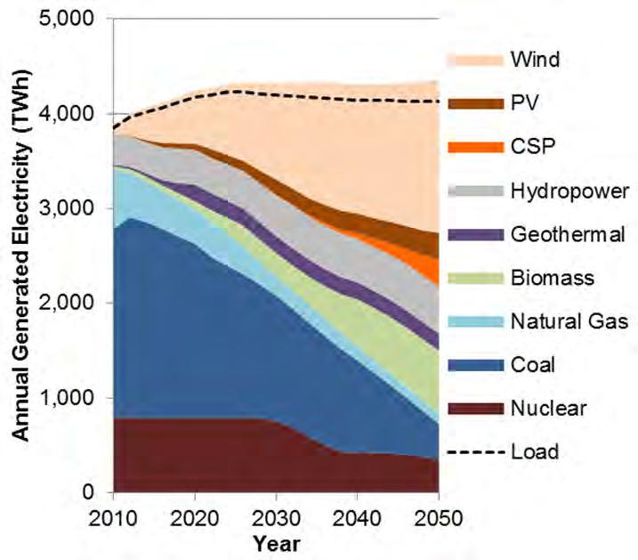 Total Generated Electricity 80% 70% 60% 50% 40% 30% 20% 10% 0% RE ITI scenarios 40% RE 30% RE Baseline 70%