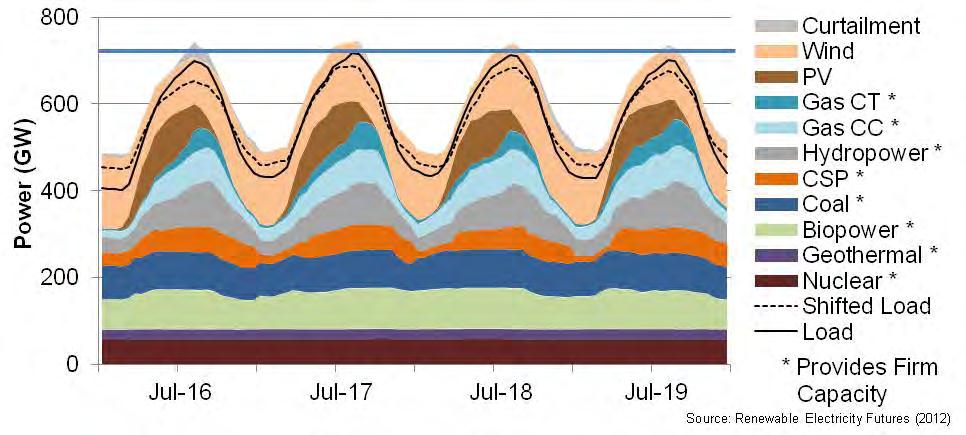 Installed capacity is sufficient to meet summer afternoon peak demand from diverse reserves 1,400 Storage 1,200 1,000 Firm