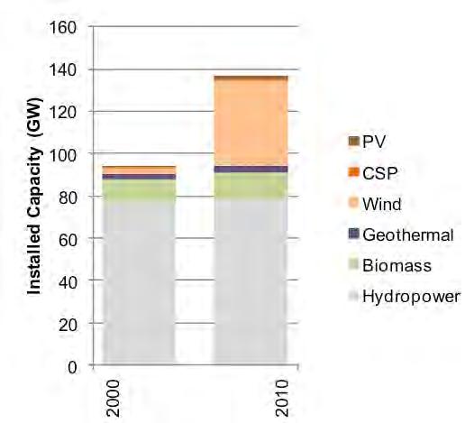 2 Renewable Electricity Futures Motivation RE Capacity Growth 2000-2010 Source: RE Data Book (DOE