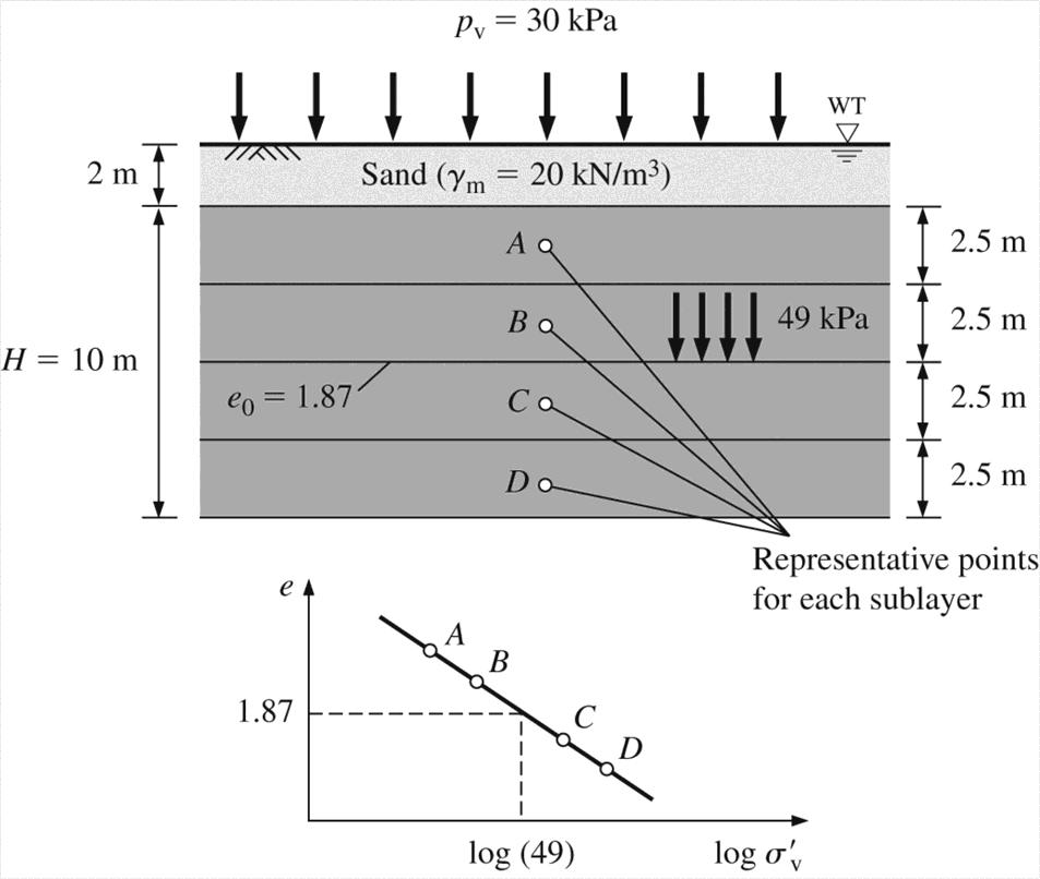 Ch. 6 - Strength and Stiffness of Clay Page 3 Void ratio changes versus