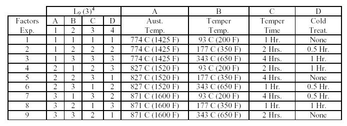 Table-3: Factors and their levels for third DOE Factors Symbol Level 1 Level 2 Level 3 Austenizing temperature A 774 0 C 802 0 C 827 0 C Tempering temperature B 93 0 C 135 0 C 177 0 C Temper time D 1