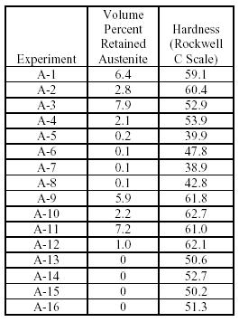 Experimental results of second DOE Table-9: