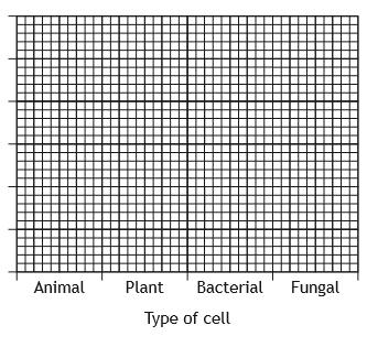 (b) The students then measured a number of cells and calculated the average cell sizes. The results are shown in the table below.