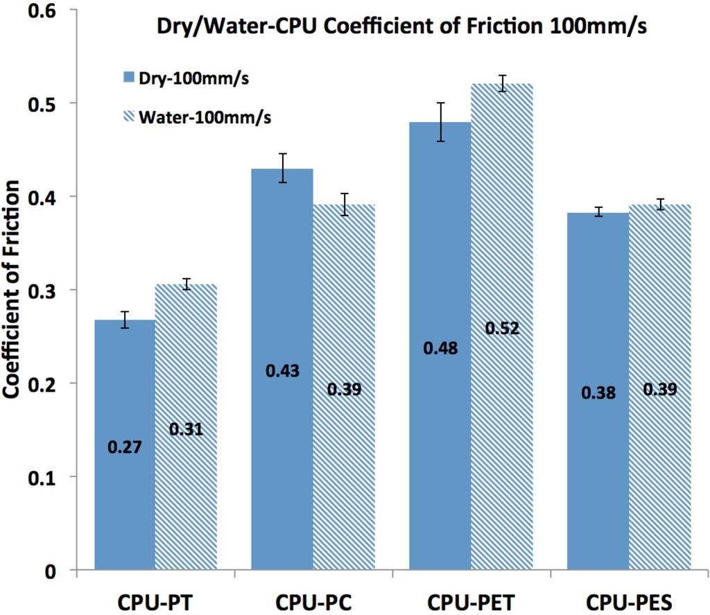 Figure 1. Weight gain of CPU upon exposure to water. Figure 2.