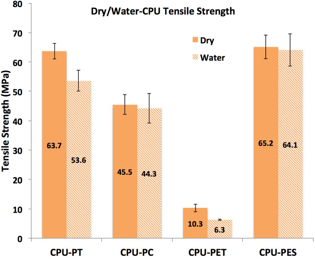 Figure 3. Tensile strength of CPU in dry and water-saturated conditions. Figure 4.