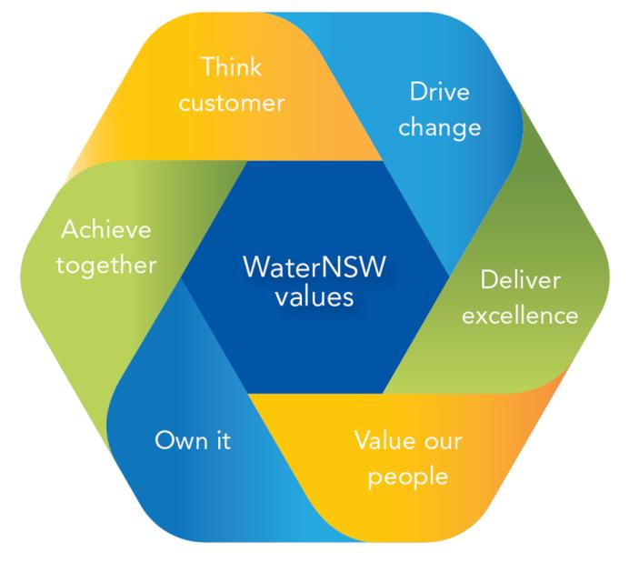 1. About us Regulatory Compliance and We are Australia s largest water supplier and NSW s major supplier of raw water.