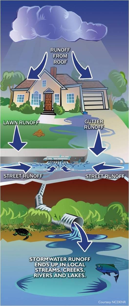 Stormwater Utilities Rational Nexus How does it work?