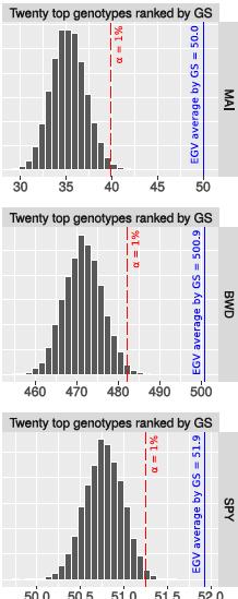 Mean annual volume growth Basic wood density Genomic Selection successfully identifies the top trees Average genomic value of the top twenty genomically