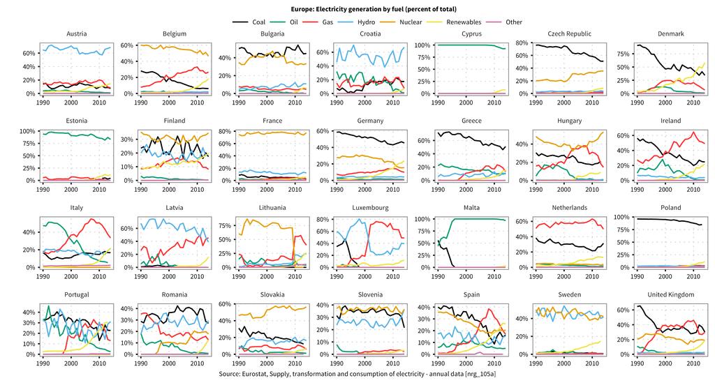 ENERGY GAS SUPPLY DEMAND GAS VS. RES IN EU EU POWER MIX SUMMARY 7 ELECTRICITY SYSTEMS CAN CHANGE QUICKLY Pretty common for countries to change their fuel mix by 20+ percent points in 10 years.