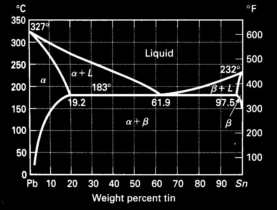 5.3 Partial Solid Solubility Degree of solubility depends on temperature At max.