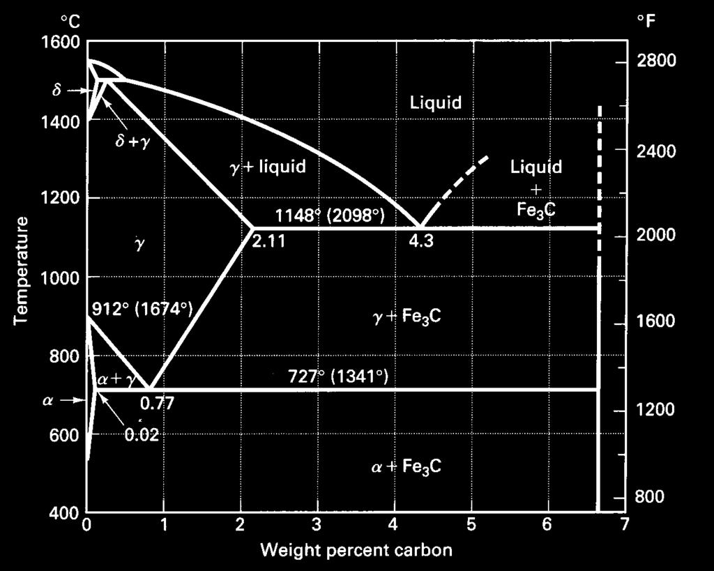 5.4 Iron-Carbon Equilibrium Diagram 4 Single Phase solids: 3 in pure Fe and one Fe-carbide inter-metallic,